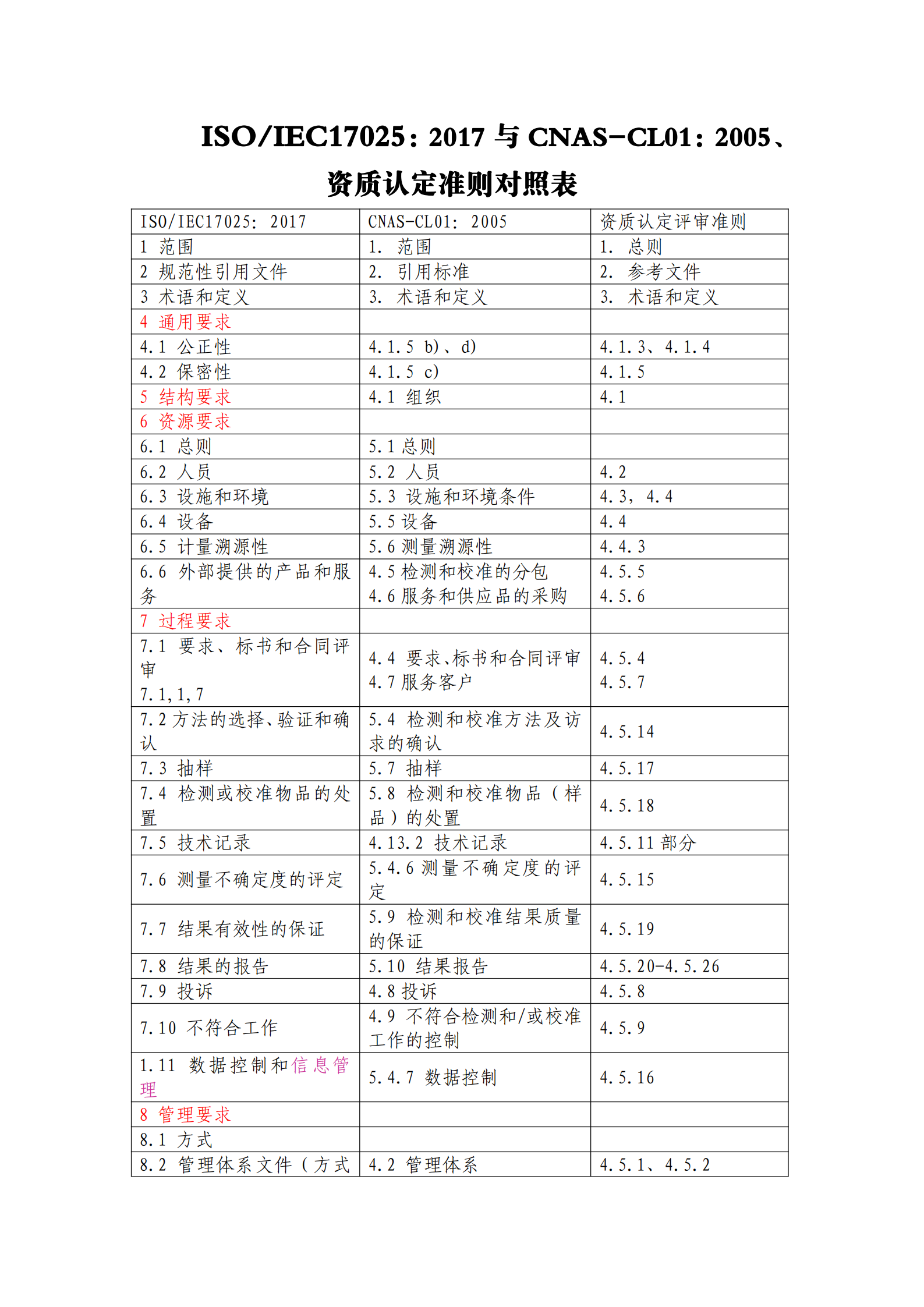 20170903新旧CL01、资质认定准则对照表_00.png